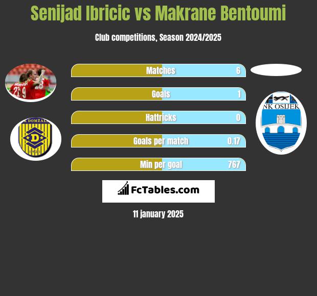 Senijad Ibricic vs Makrane Bentoumi h2h player stats