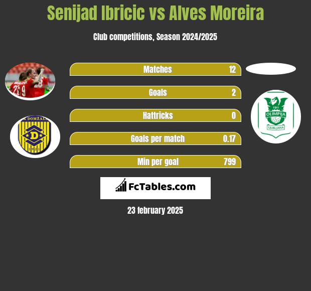 Senijad Ibricić vs Alves Moreira h2h player stats