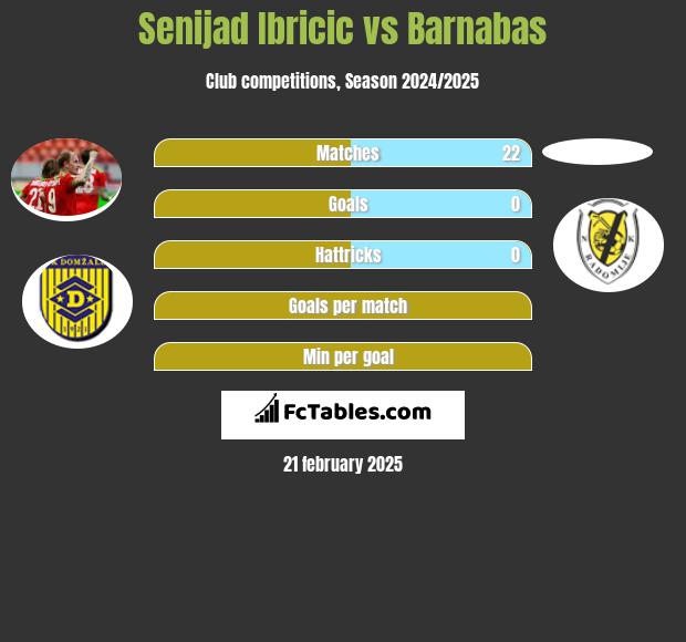 Senijad Ibricić vs Barnabas h2h player stats