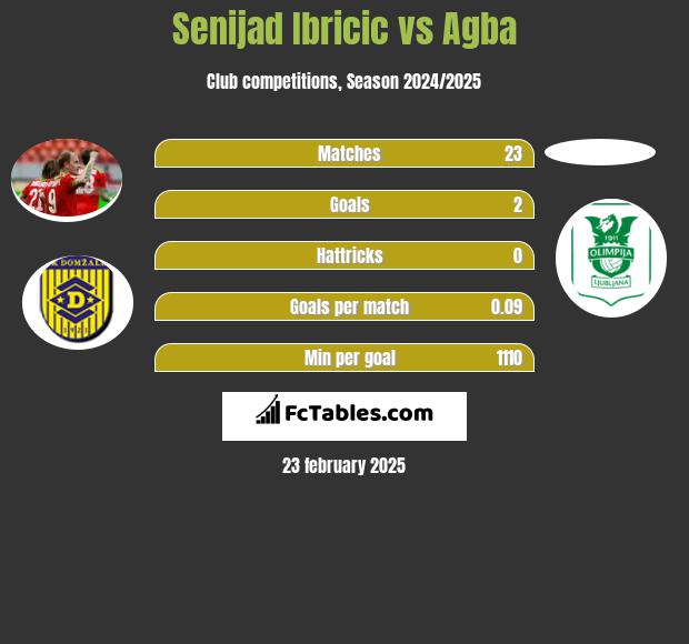 Senijad Ibricić vs Agba h2h player stats