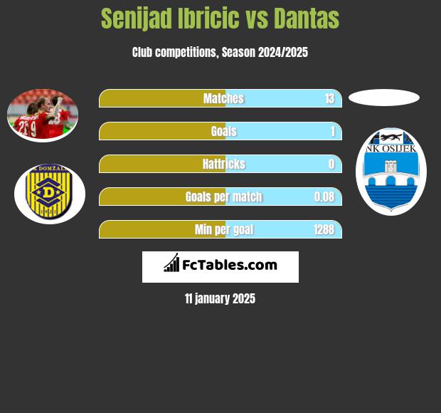 Senijad Ibricic vs Dantas h2h player stats