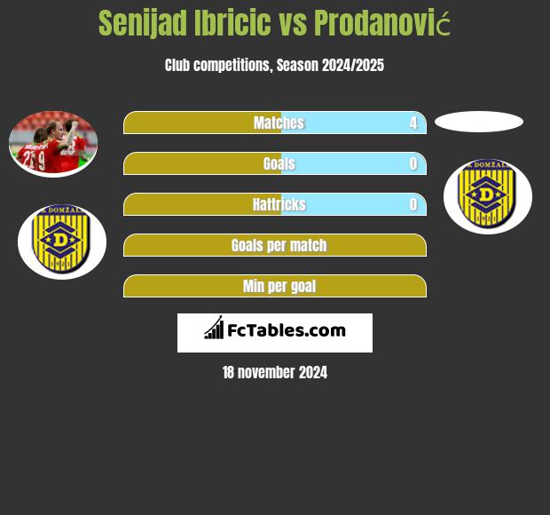 Senijad Ibricic vs Prodanović h2h player stats