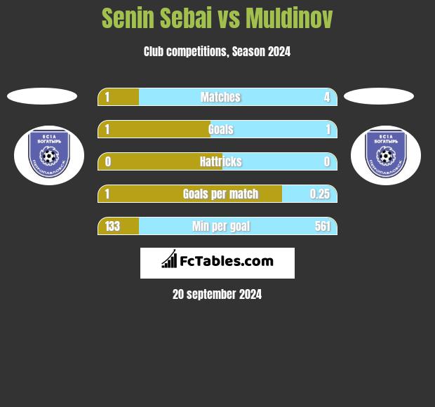 Senin Sebai vs Muldinov h2h player stats