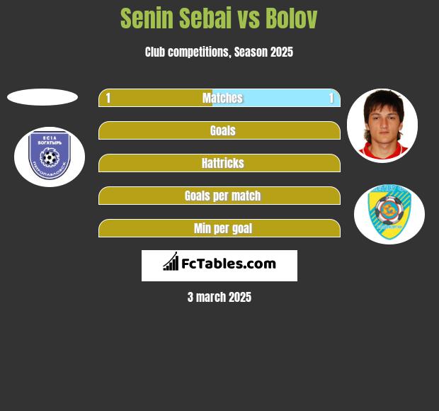 Senin Sebai vs Bolov h2h player stats