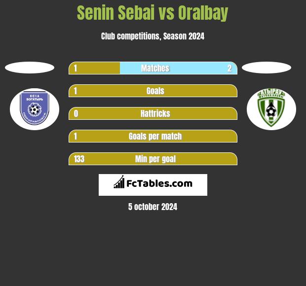 Senin Sebai vs Oralbay h2h player stats