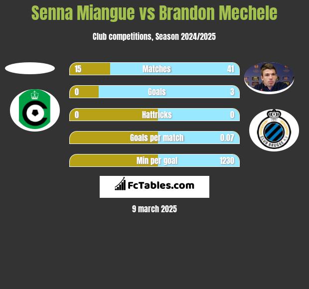 Senna Miangue vs Brandon Mechele h2h player stats