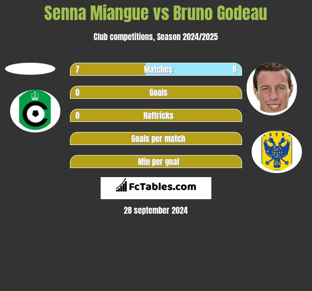 Senna Miangue vs Bruno Godeau h2h player stats