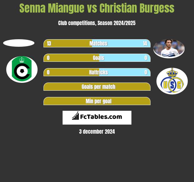 Senna Miangue vs Christian Burgess h2h player stats