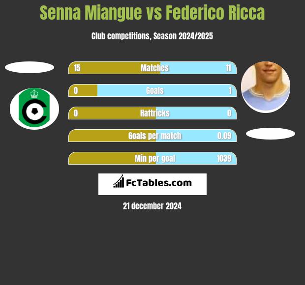 Senna Miangue vs Federico Ricca h2h player stats