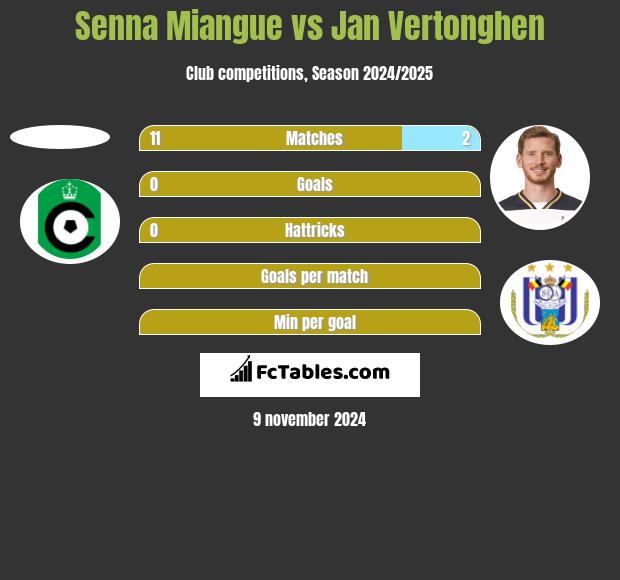 Senna Miangue vs Jan Vertonghen h2h player stats