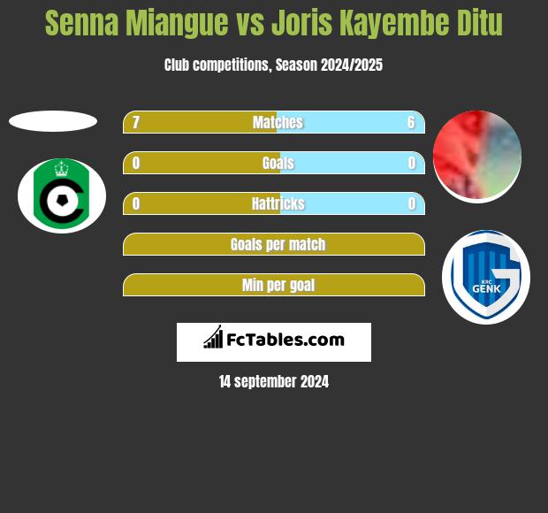 Senna Miangue vs Joris Kayembe Ditu h2h player stats