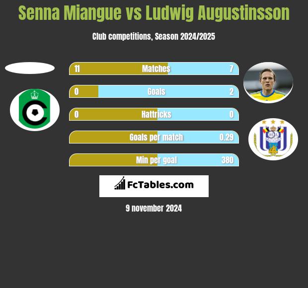 Senna Miangue vs Ludwig Augustinsson h2h player stats