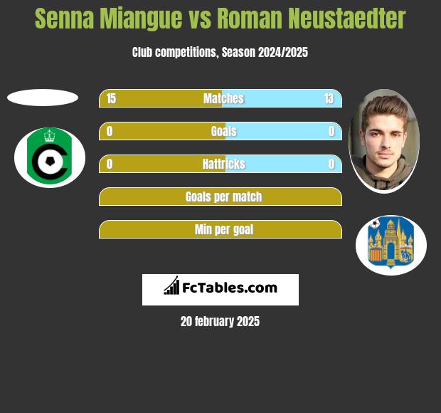 Senna Miangue vs Roman Neustaedter h2h player stats