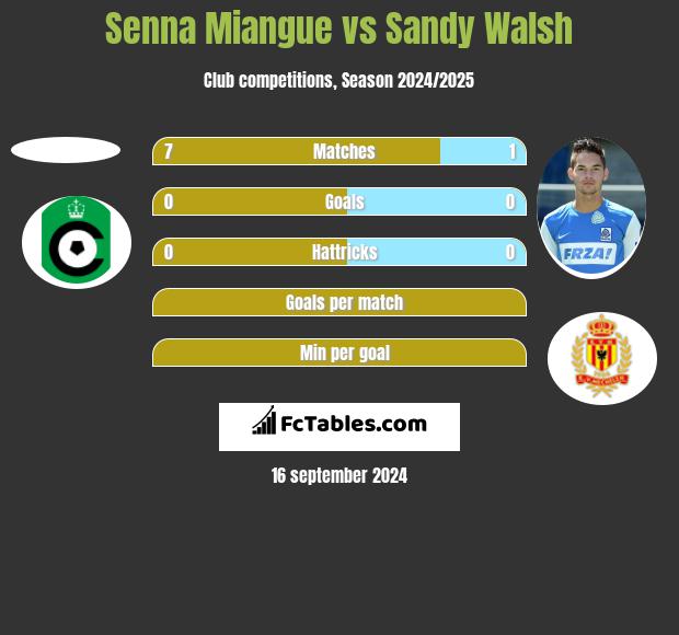 Senna Miangue vs Sandy Walsh h2h player stats