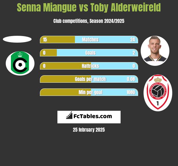 Senna Miangue vs Toby Alderweireld h2h player stats