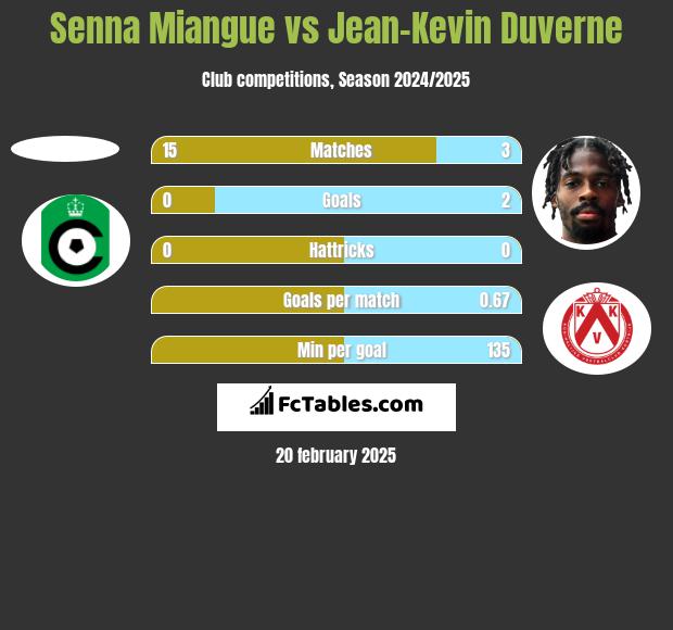 Senna Miangue vs Jean-Kevin Duverne h2h player stats