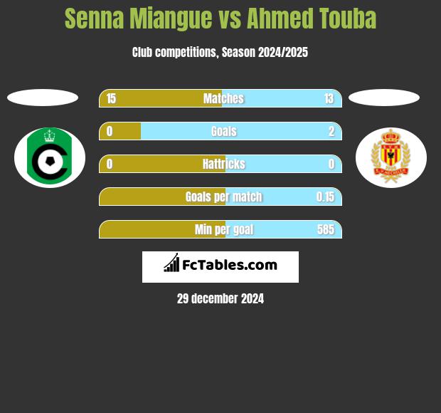 Senna Miangue vs Ahmed Touba h2h player stats