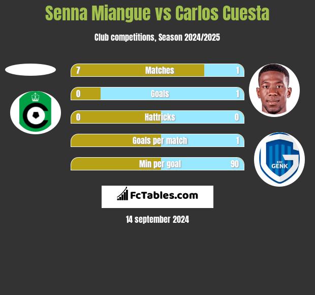 Senna Miangue vs Carlos Cuesta h2h player stats