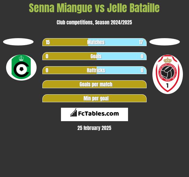 Senna Miangue vs Jelle Bataille h2h player stats