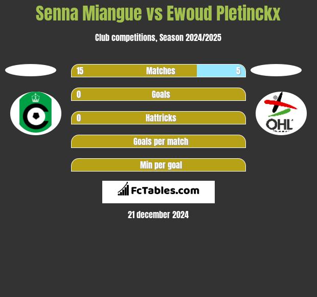 Senna Miangue vs Ewoud Pletinckx h2h player stats