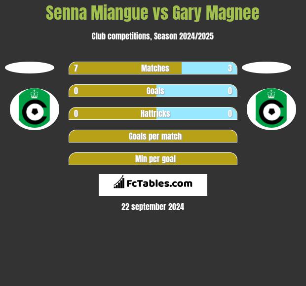 Senna Miangue vs Gary Magnee h2h player stats