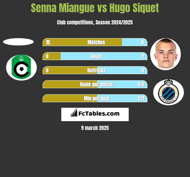 Senna Miangue vs Hugo Siquet h2h player stats