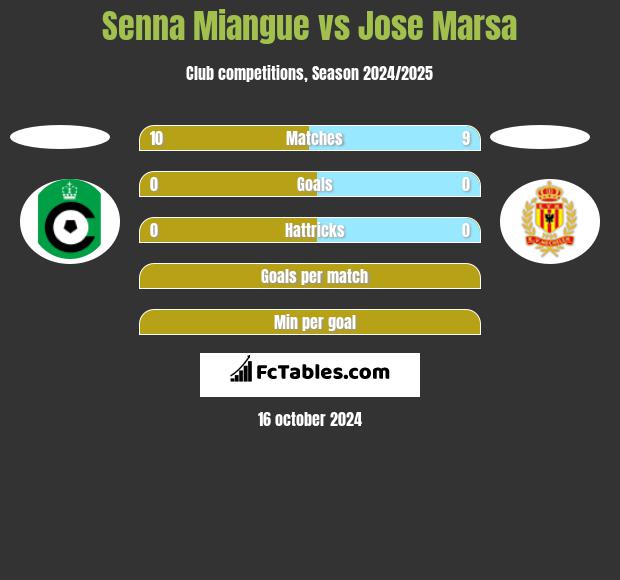 Senna Miangue vs Jose Marsa h2h player stats