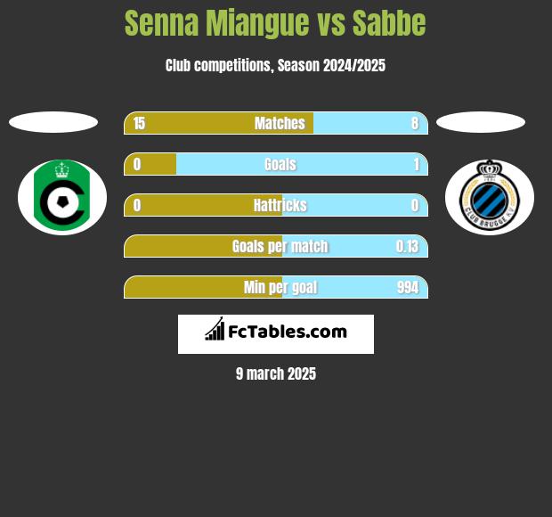 Senna Miangue vs Sabbe h2h player stats