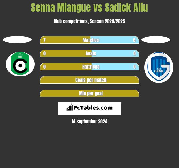 Senna Miangue vs Sadick Aliu h2h player stats