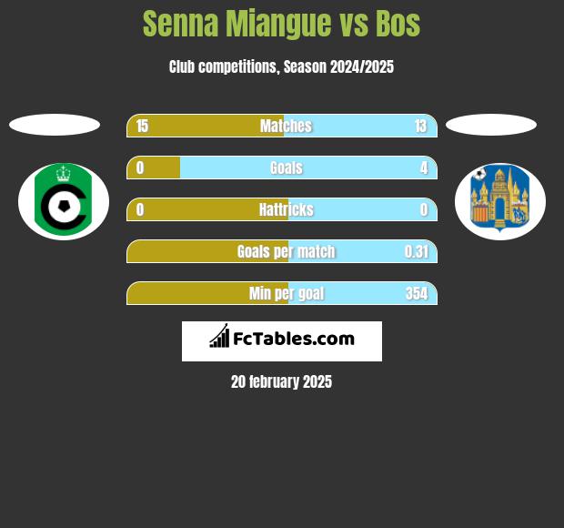 Senna Miangue vs Bos h2h player stats