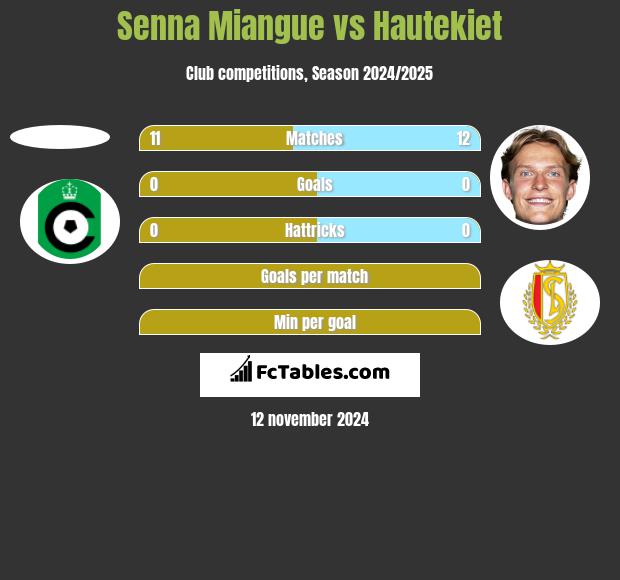 Senna Miangue vs Hautekiet h2h player stats