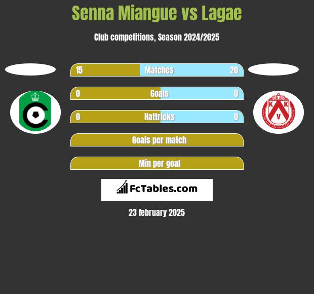 Senna Miangue vs Lagae h2h player stats