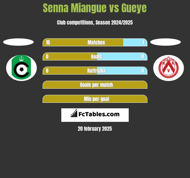 Senna Miangue vs Gueye h2h player stats