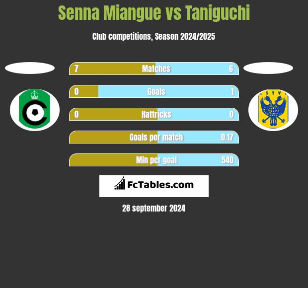 Senna Miangue vs Taniguchi h2h player stats