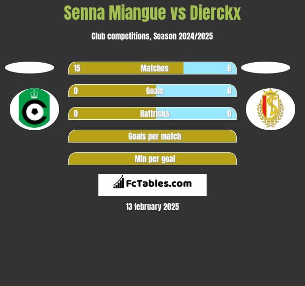 Senna Miangue vs Dierckx h2h player stats