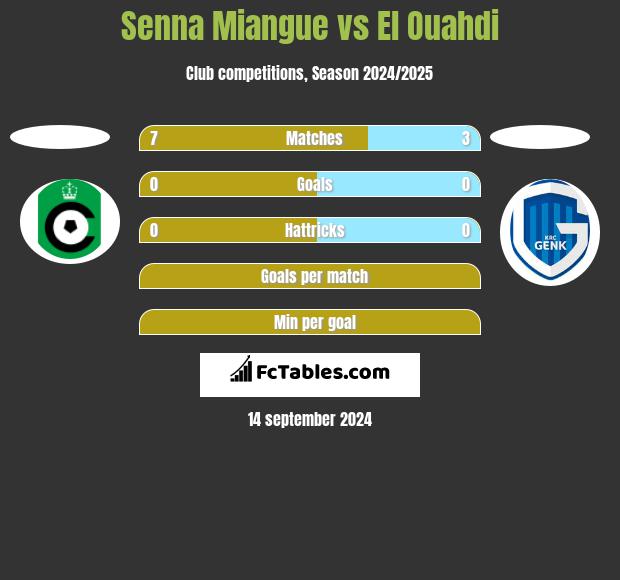 Senna Miangue vs El Ouahdi h2h player stats