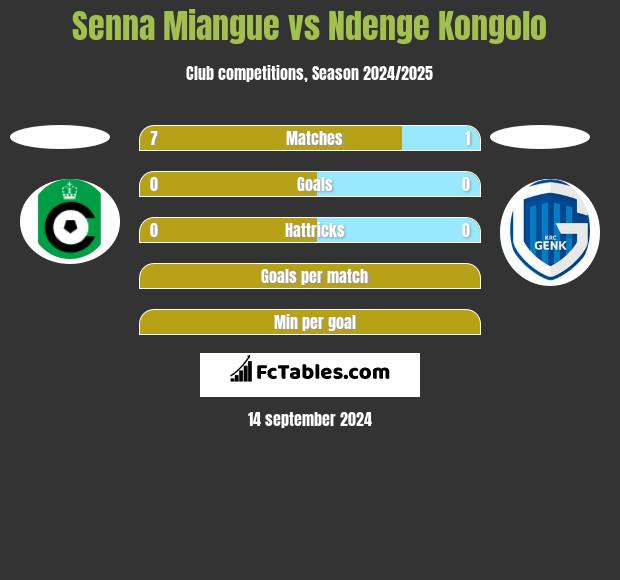 Senna Miangue vs Ndenge Kongolo h2h player stats