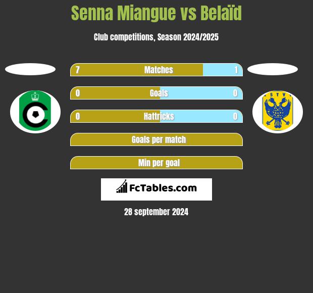 Senna Miangue vs Belaïd h2h player stats