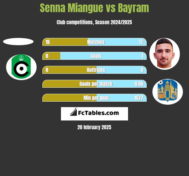 Senna Miangue vs Bayram h2h player stats