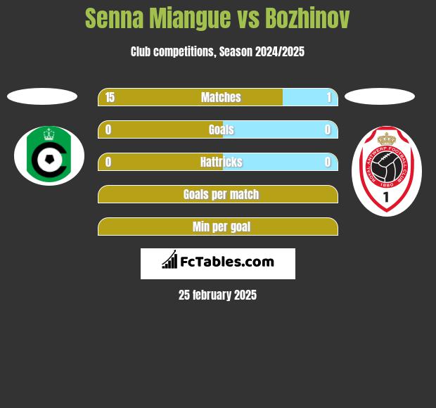 Senna Miangue vs Bozhinov h2h player stats