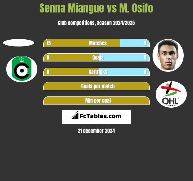 Senna Miangue vs M. Osifo h2h player stats