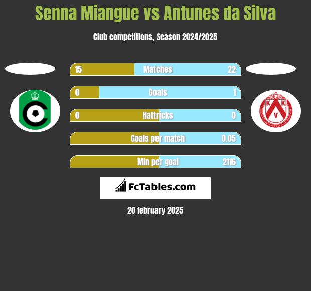 Senna Miangue vs Antunes da Silva h2h player stats