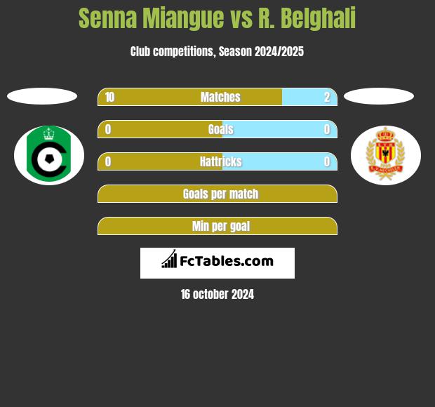 Senna Miangue vs R. Belghali h2h player stats