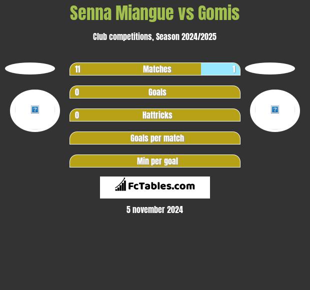 Senna Miangue vs Gomis h2h player stats