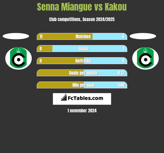 Senna Miangue vs Kakou h2h player stats