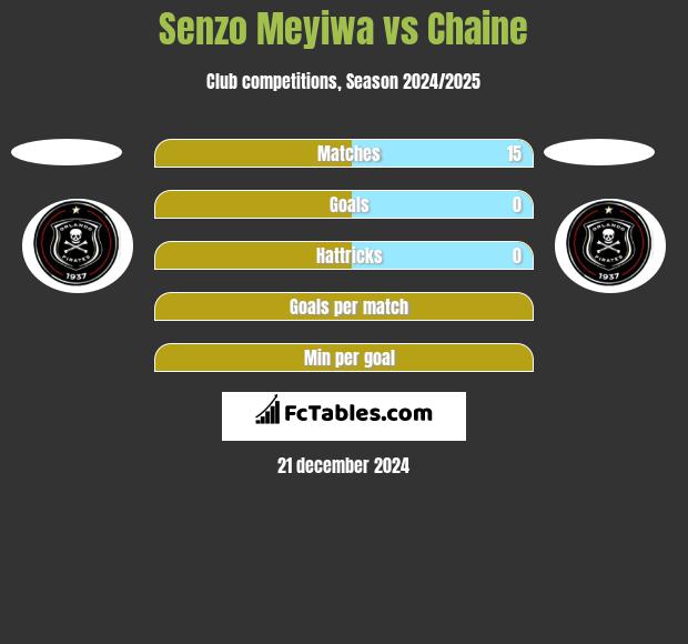 Senzo Meyiwa vs Chaine h2h player stats