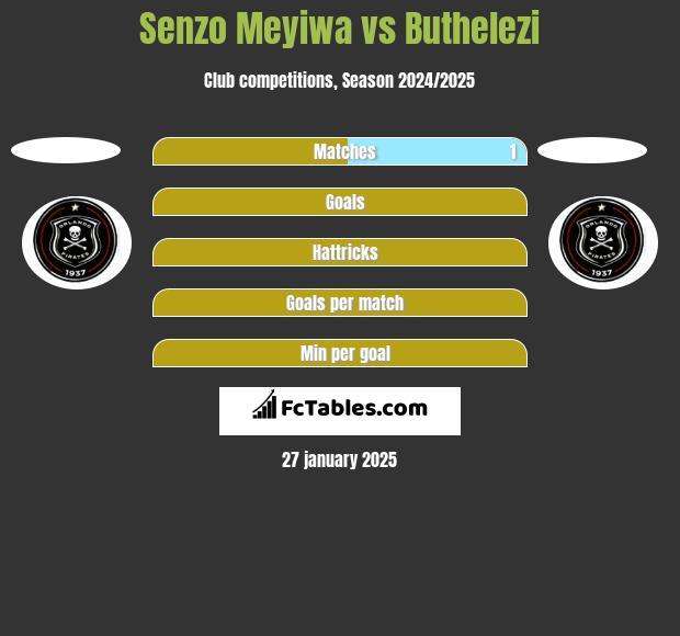 Senzo Meyiwa vs Buthelezi h2h player stats