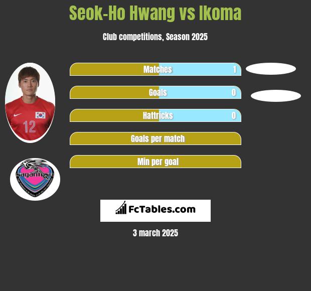 Seok-Ho Hwang vs Ikoma h2h player stats