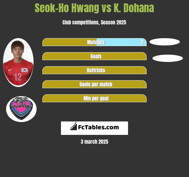 Seok-Ho Hwang vs K. Dohana h2h player stats