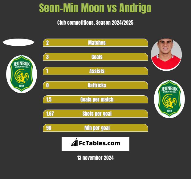 Seon-Min Moon vs Andrigo h2h player stats